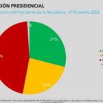 Otra encuesta golpea a Orsi: Factum registra su peor nivel de aprobación