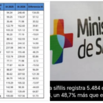 Sífilis en Uruguay: los casos aumentan y ya crecen casi 49% en lo que va de 2026